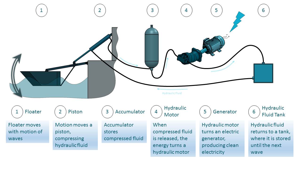 Eco Wave Power - Gibraltar
